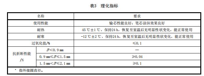 表3 理化指標(biāo)